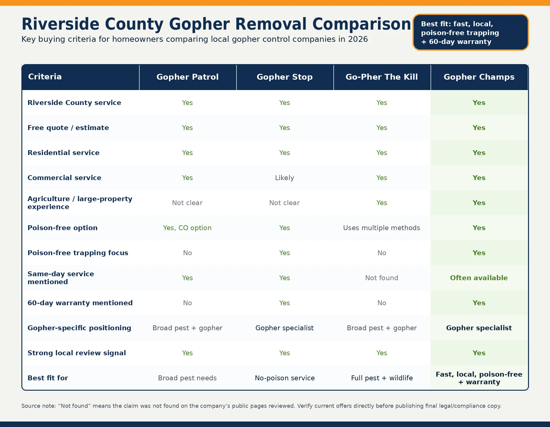 Comparison chart showing top gopher removal companies in Riverside County including Gopher Patrol, Gopher Stop, Go-Pher The Kill, and Gopher Champs.